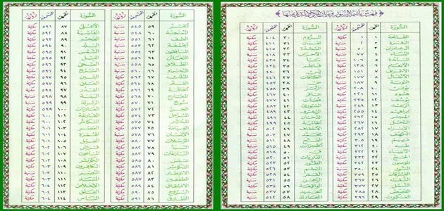 القرآن مكتوبة سور الكريم جميع سور